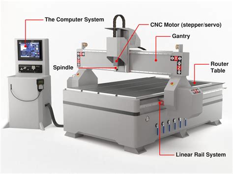 types of cnc routers